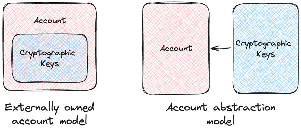 Account Abstraction at the Protocol Level
