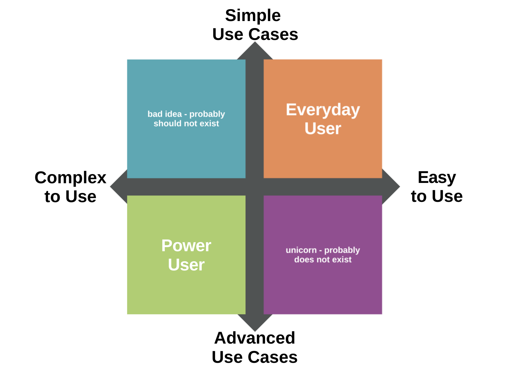 Products for Advanced User, Everyday User in quadrants